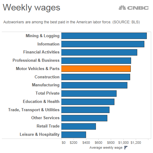Highest paying jobs automotive industry